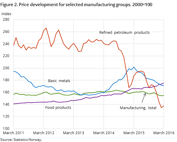 Figure 2. Price development for selected manufacturing groups. 2000=100