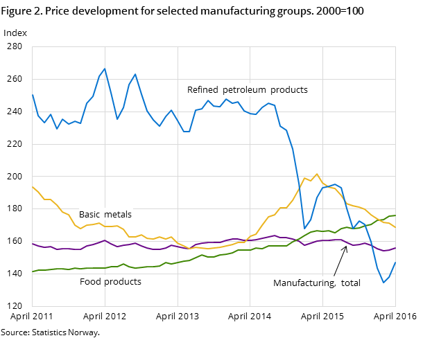 Figure 2. Price development for selected manufacturing groups. 2000=100