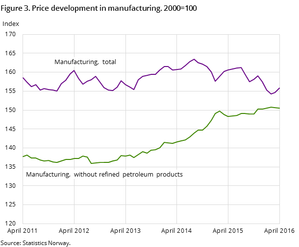 Figure 3. Price development in manufacturing. 2000=100