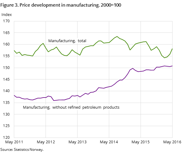 Figure 3. Price development in manufacturing. 2000=100