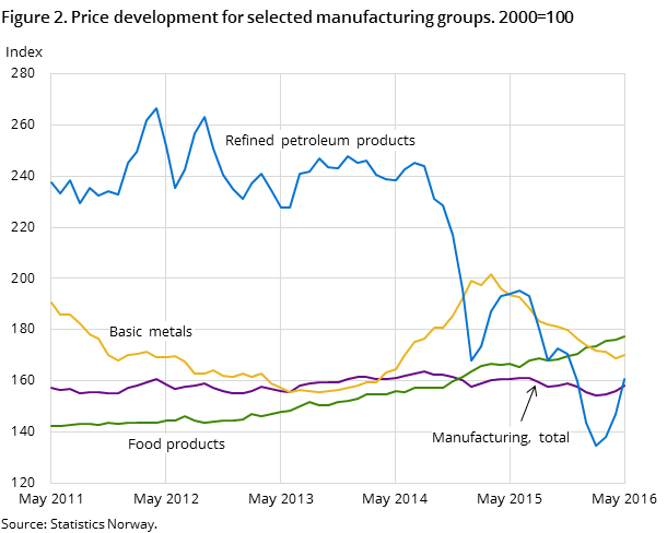 Figure 2. Price development for selected manufacturing groups. 2000=100