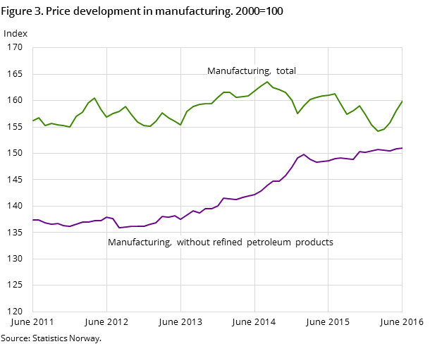 Figure 3. Price development in manufacturing. 2000=100