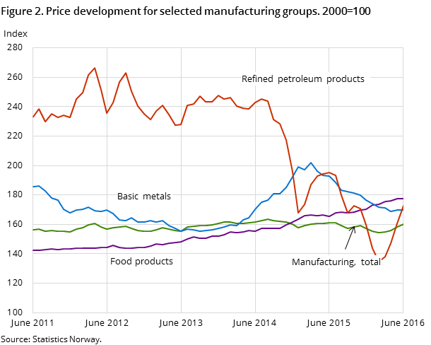 Figure 2. Price development for selected manufacturing groups. 2000=100