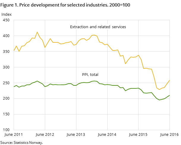 Figure 1. Price development for selected industries. 2000=100