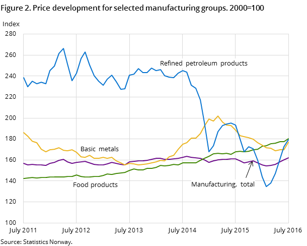 Figure 2. Price development for selected manufacturing groups. 2000=100