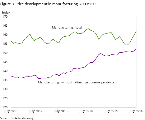 Figure 3. Price development in manufacturing. 2000=100