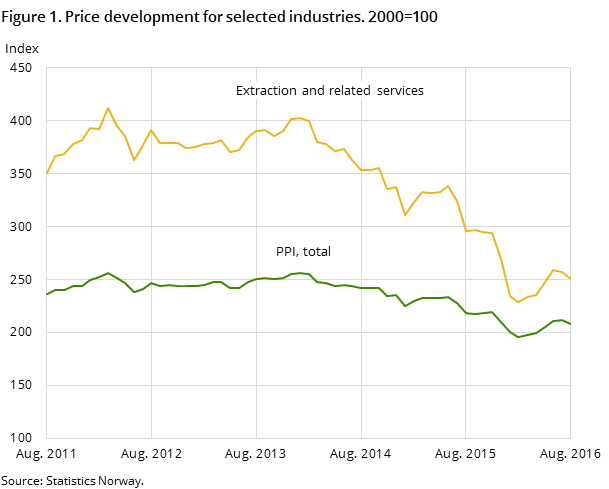 Figure 1. Price development for selected industries. 2000=100