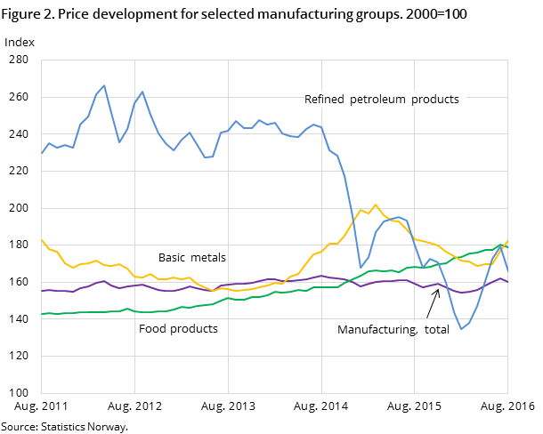 Figure 2. Price development for selected manufacturing groups. 2000=100