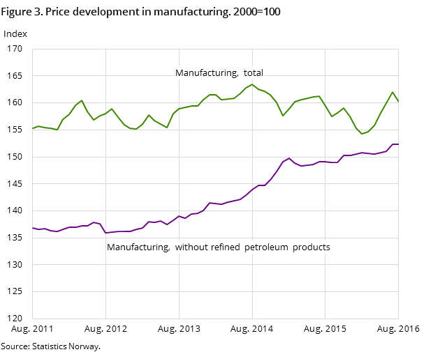 Figure 3. Price development in manufacturing. 2000=100