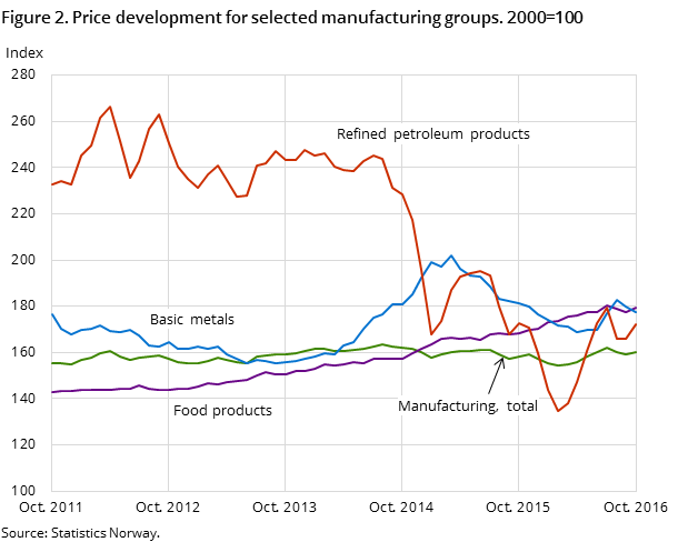 Figure 2. Price development for selected manufacturing groups. 2000=100