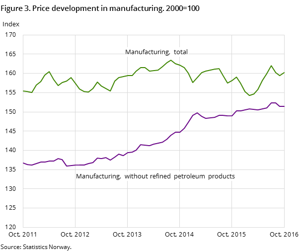 Figure 3. Price development in manufacturing. 2000=100