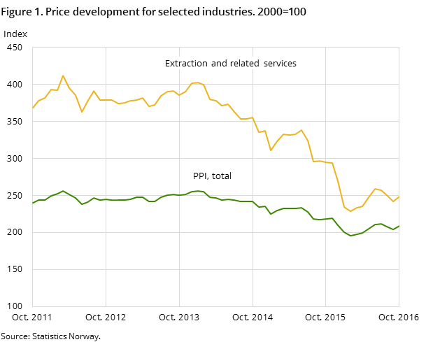 Figure 1. Price development for selected industries. 2000=100