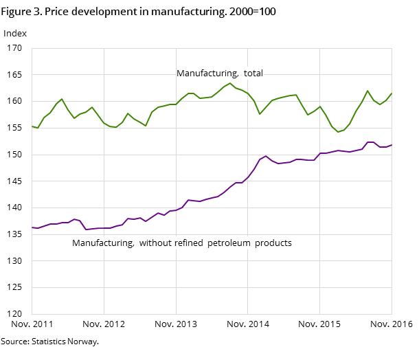 Figure 3. Price development in manufacturing. 2000=100