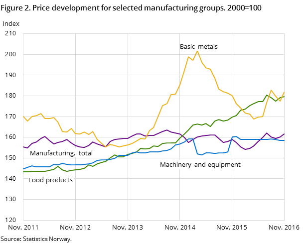 Figure 2. Price development for selected manufacturing groups. 2000=100