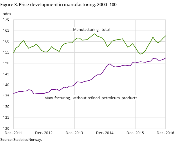 Figure 3. Price development in manufacturing. 2000=100