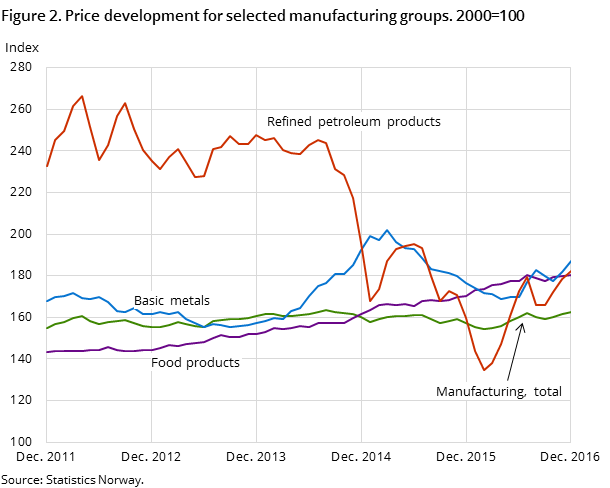 Figure 2. Price development for selected manufacturing groups. 2000=100