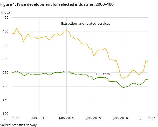 Figure 1. Price development for selected industries. 2000=100