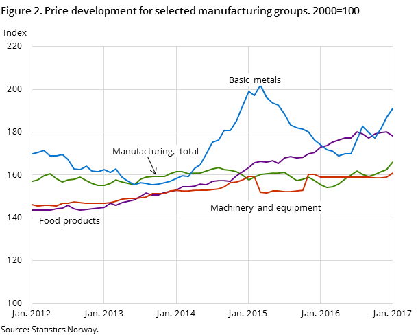 Figure 2. Price development for selected manufacturing groups. 2000=100