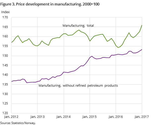 Figure 3. Price development in manufacturing. 2000=100