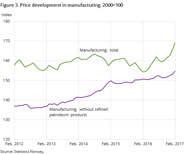 Figure 3. Price development in manufacturing. 2000=100