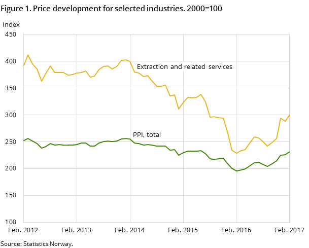 Figure 1. Price development for selected industries. 2000=100