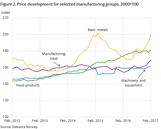 Figure 2. Price development for selected manufacturing groups. 2000=100