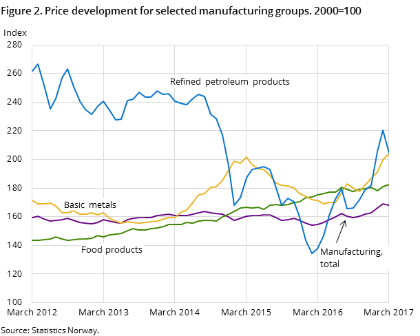 Figure 2. Price development for selected manufacturing groups. 2000=100