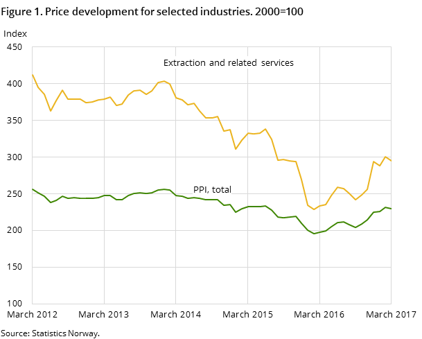 Figure 1. Price development for selected industries. 2000=100