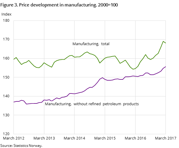 Figure 3. Price development in manufacturing. 2000=100