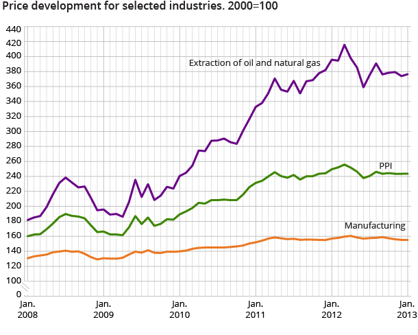 Price development for selected industries. 2000=100