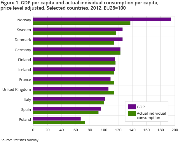 Figure 1. GDP per capita and actual individual consumption per capita, price level adjusted. Selected countries. 2012. EU28=100