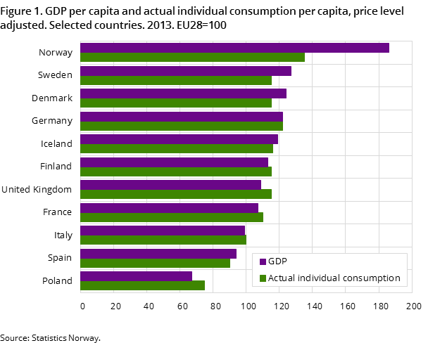 Figure 1. GDP per capita and actual individual consumption per capita, price level adjusted. Selected countries. 2013. EU28=100