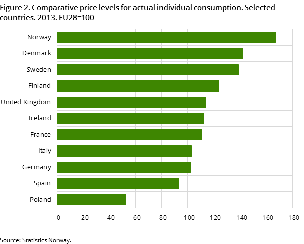 Figure 2. Comparative price levels for actual individual consumption. Selected countries, 2013. EU28=100