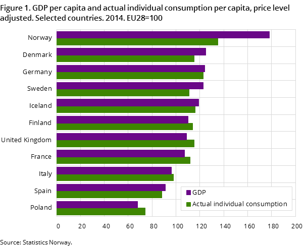 Figure 1. GDP per capita and actual individual consumption per capita, price level adjusted. Selected countries. 2014. EU28=100