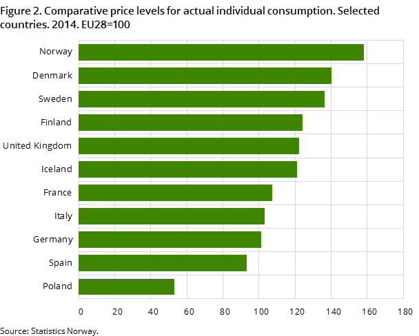 Figure 2. Comparative price levels for actual individual consumption. Selected countries. 2014. EU28=100