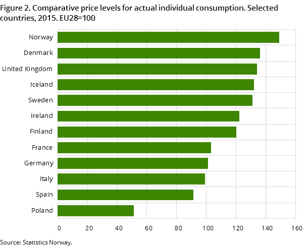 Figure 2. Comparative price levels for actual individual consumption. Selected countries, 2015. EU28=100