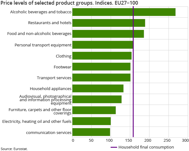 Price levels of selected product groups. Indices. EU27=100