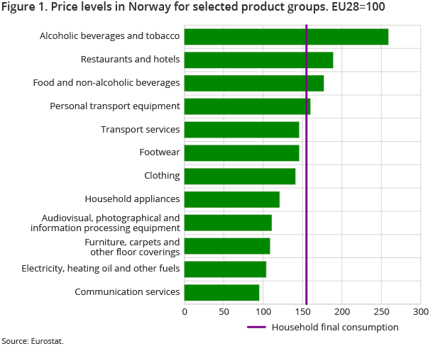 Figure 1. Price levels in Norway for selected product groups. EU27=100
