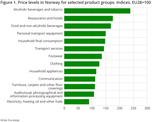 Figure 1. Price levels in Norway for selected product groups. Indices. EU28=100