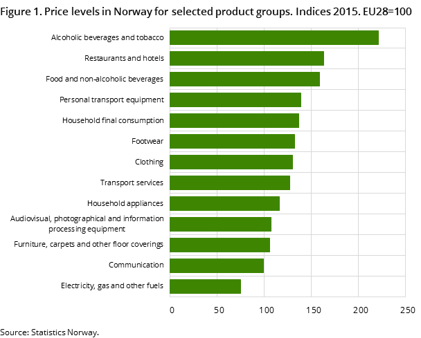 Figure 1. Price levels in Norway for selected product groups. Indices 2015. EU28=100 Figure 1. Price levels in Norway for selected product groups. Indices 2015. EU28=100
