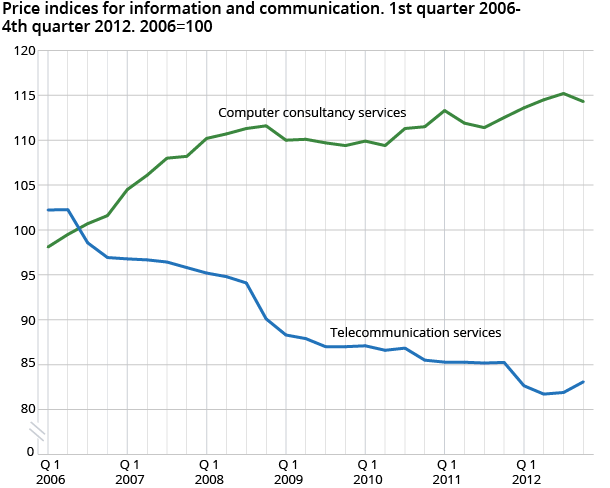 Price indices for information and communication. 1st quarter 2006-4th quarter 2012. 2006=100