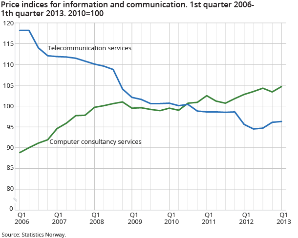 Price indices for information and communication. 1st quarter 2006-1th quarter 2013. 2010=100 Price indices for information and communication. 1st quarter 2006-1th quarter 2013. 2010=100