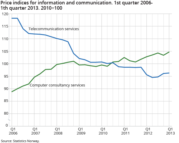 Price indices for information and communication. 1st quarter 2006-1th quarter 2013. 2010=100