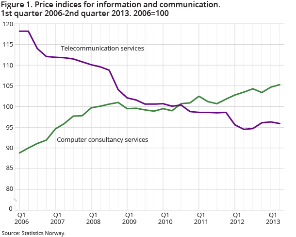 Figure 1. Price indices for information and communication. 1st quarter 2006-2nd quarter 2013. 2006=100 Figure 1. Price indices for information and communication. 1st quarter 2006-2nd quarter 2013. 2006=100