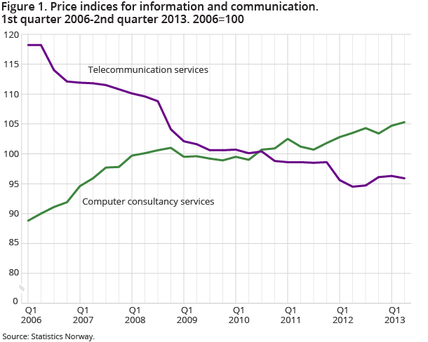 Figure 1. Price indices for information and communication. 1st quarter 2006-2nd quarter 2013. 2006=100
