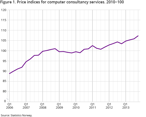 Figure 1. Price indices for computer consultancy services. 2010=100