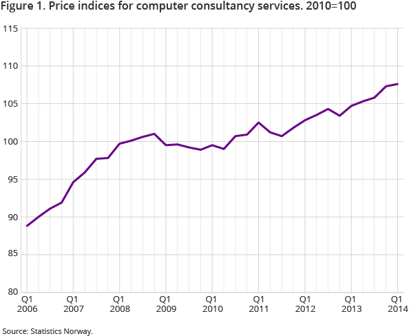 Figure 1. Price indices for computer consultancy services. 2010=100