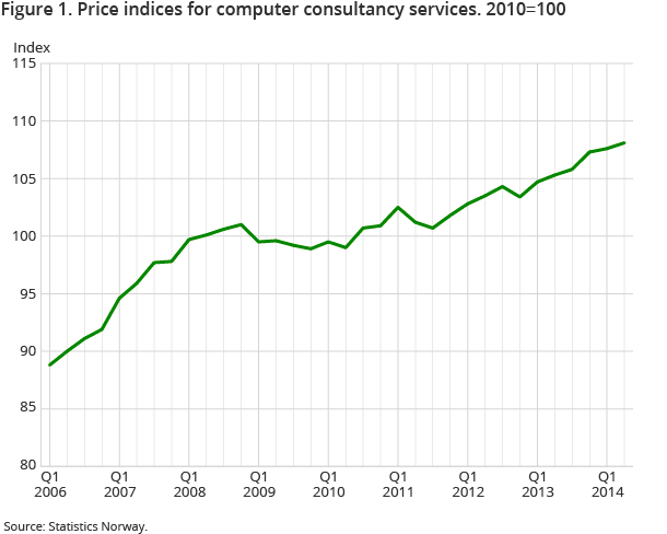 Figure 1. Price indices for computer consultancy services. 2010=100 Figure 1. Price indices for computer consultancy services. 2010=100