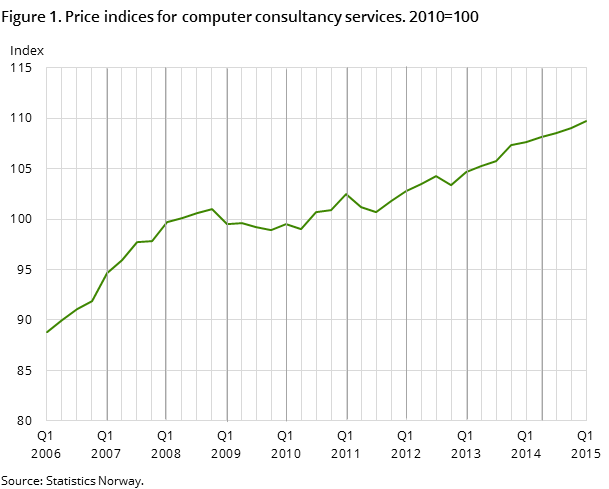 Figure 1. Price indices for computer consultancy services. 2010=100
