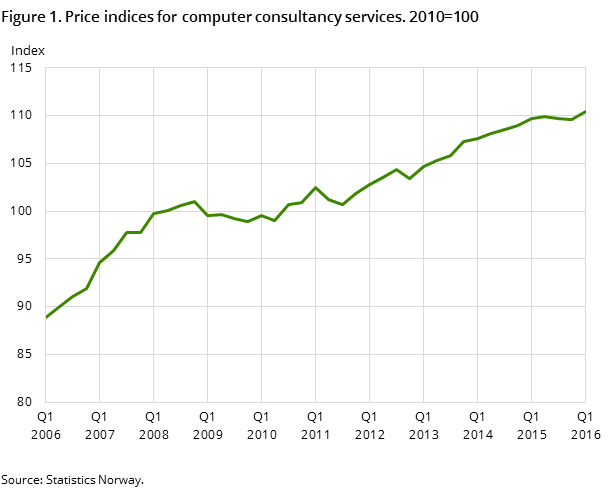 Figure 1. Price indices for computer consultancy services. 2010=100 Figure 1. Price indices for computer consultancy services. 2010=100